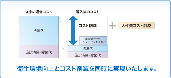 衛生環境向上とコスト削減を同時に実現いたします。